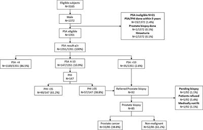 Effectiveness of One-Stop Screening for Colorectal, Breast, and Prostate Cancers: A Population-Based Feasibility Study